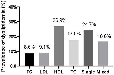 Prevalence, Pattern and Predictors for Dyslipidemia of Chinese Women With Polycystic Ovary Syndrome
